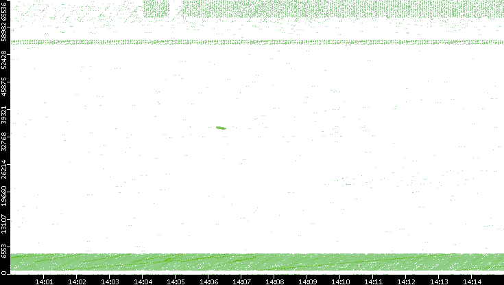 Src. Port vs. Time