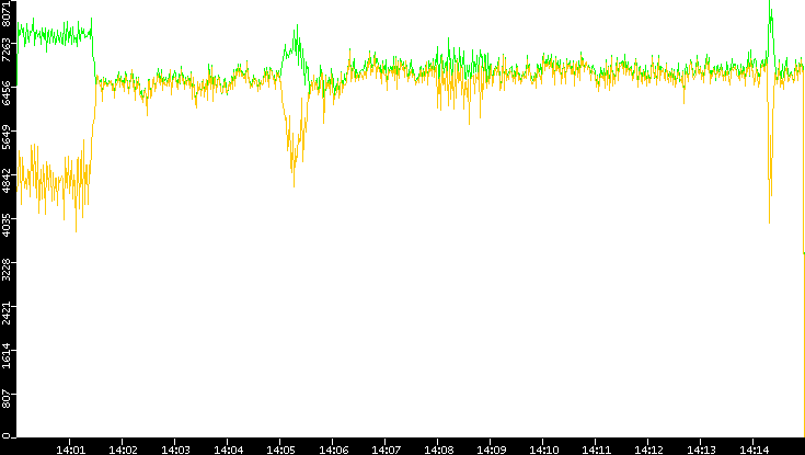 Entropy of Port vs. Time