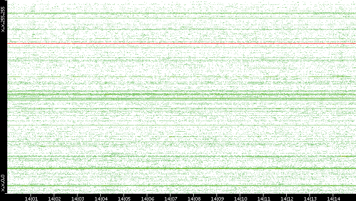 Src. IP vs. Time