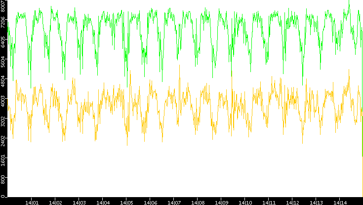 Entropy of Port vs. Time