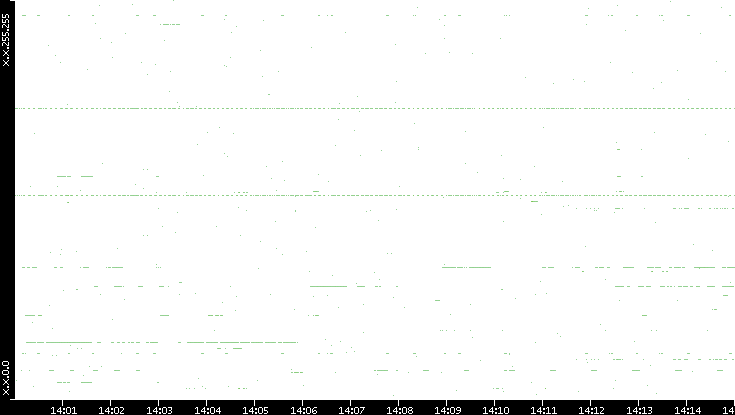 Dest. IP vs. Time