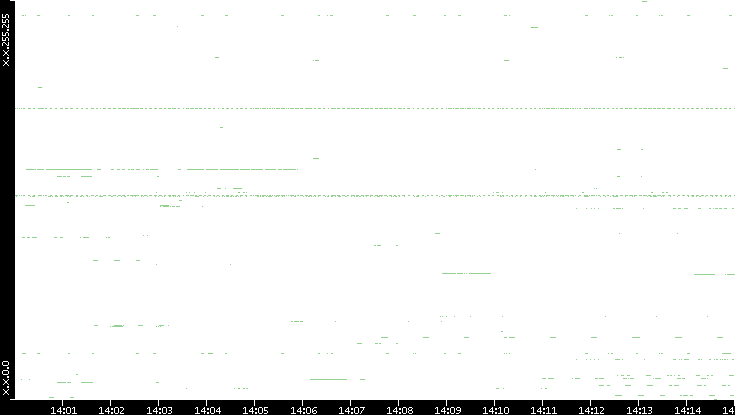 Src. IP vs. Time