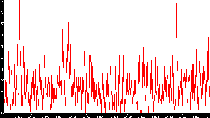 Nb. of Packets vs. Time