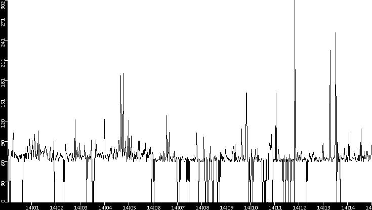 Average Packet Size vs. Time