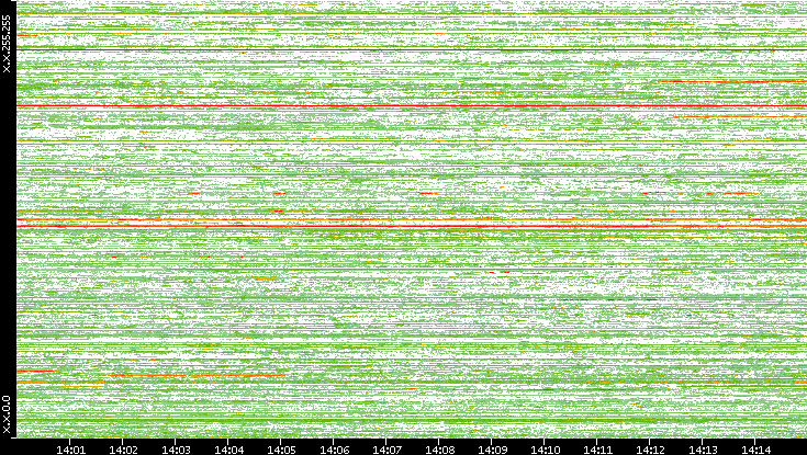 Dest. IP vs. Time