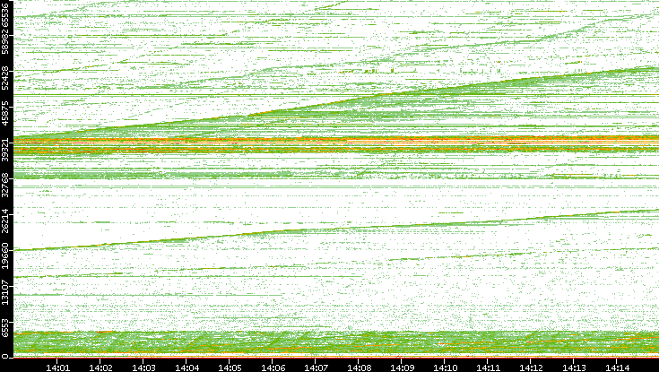 Dest. Port vs. Time