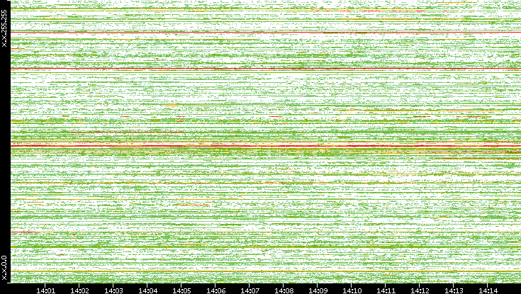 Src. IP vs. Time