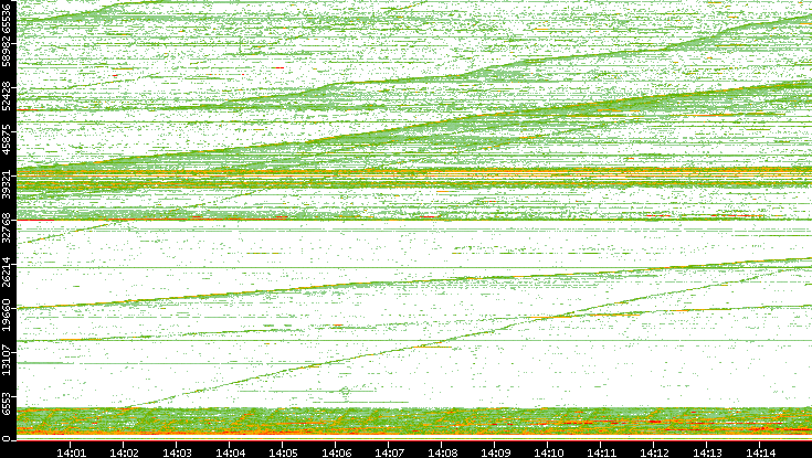 Src. Port vs. Time