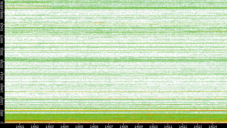 Dest. Port vs. Time