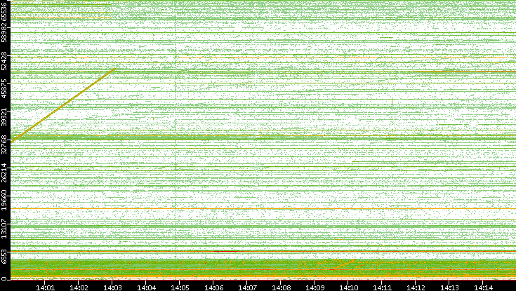 Src. Port vs. Time