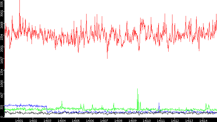 Nb. of Packets vs. Time