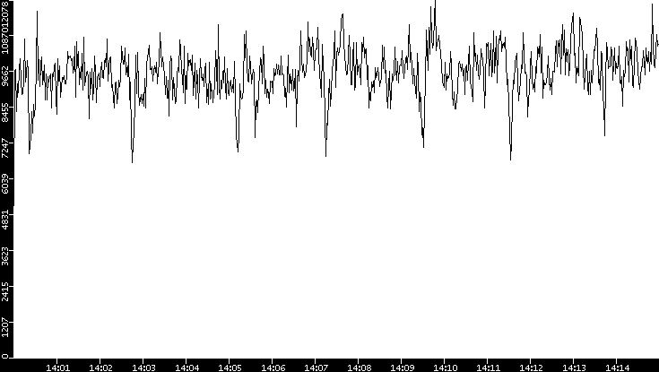 Throughput vs. Time