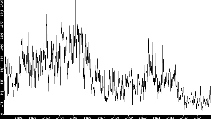 Throughput vs. Time