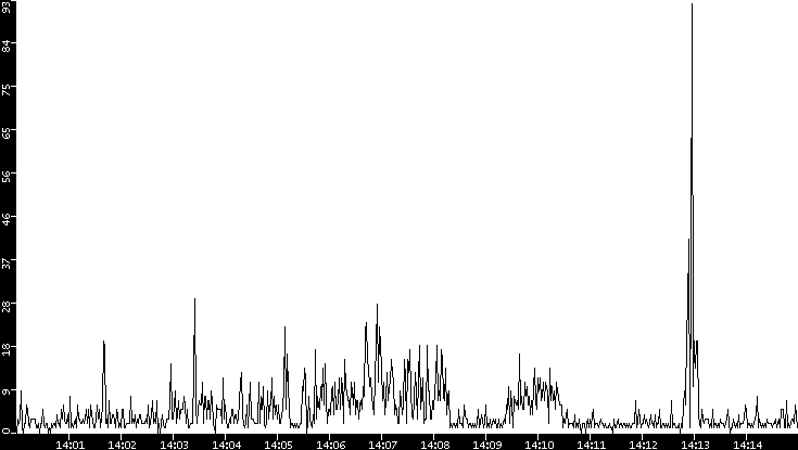Throughput vs. Time