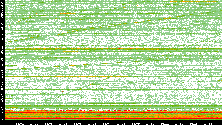 Dest. Port vs. Time