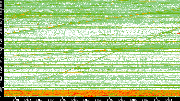 Src. Port vs. Time