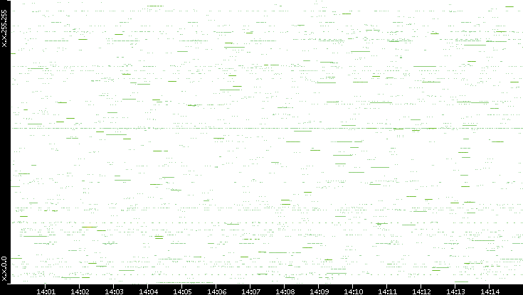 Src. IP vs. Time