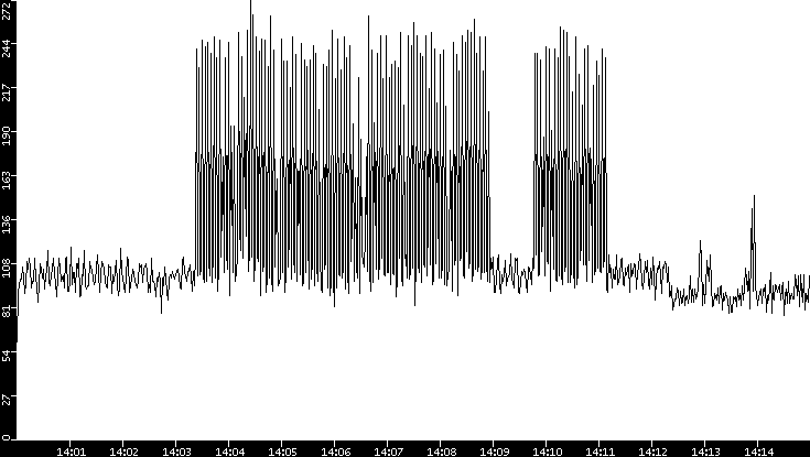Throughput vs. Time