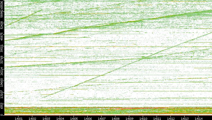 Dest. Port vs. Time