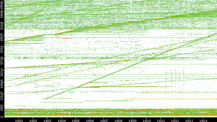 Src. Port vs. Time