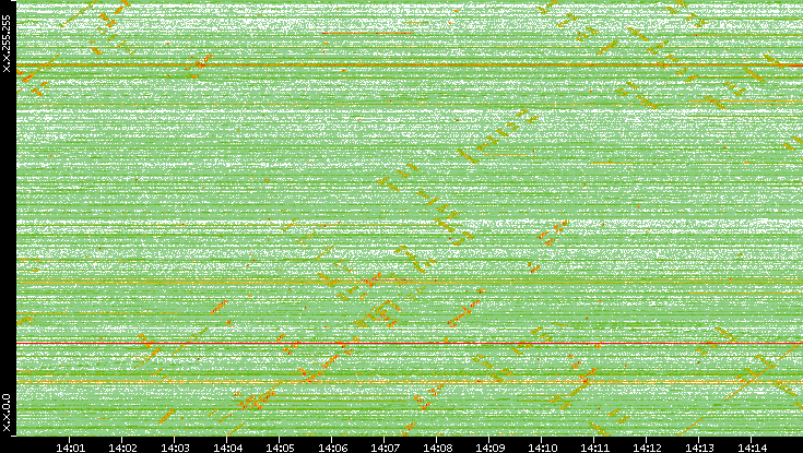 Dest. IP vs. Time