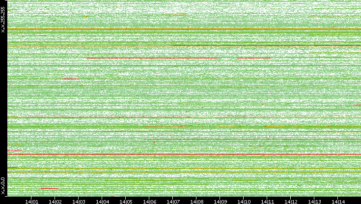 Src. IP vs. Time