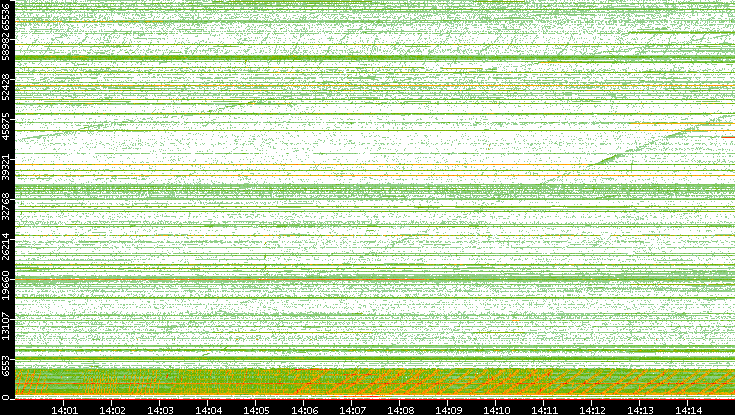 Src. Port vs. Time
