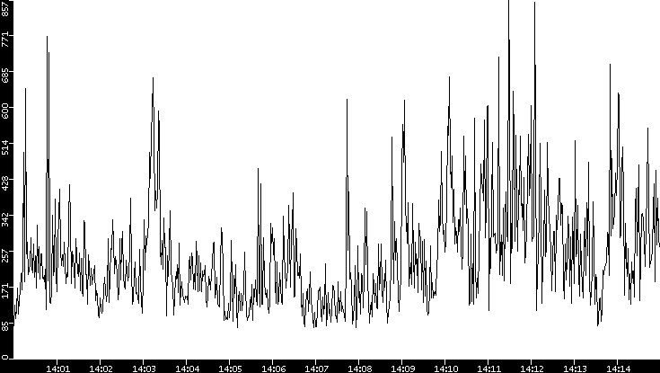 Throughput vs. Time