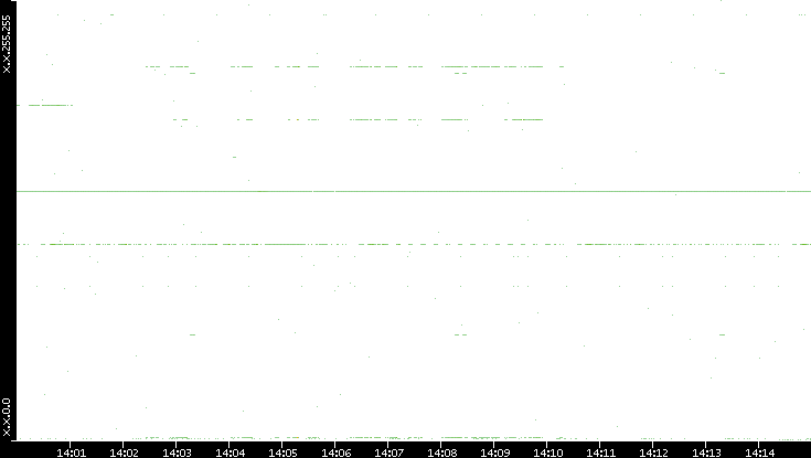 Dest. IP vs. Time