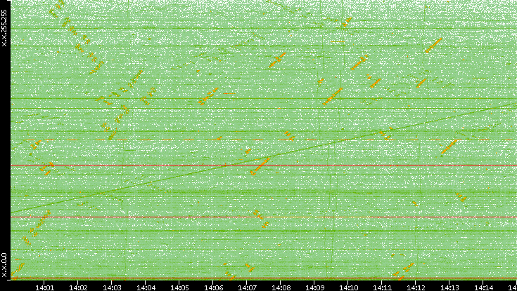 Dest. IP vs. Time