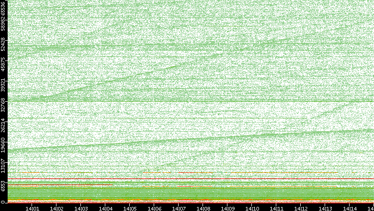 Dest. Port vs. Time