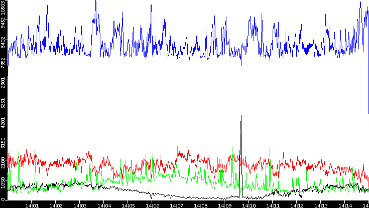 Nb. of Packets vs. Time