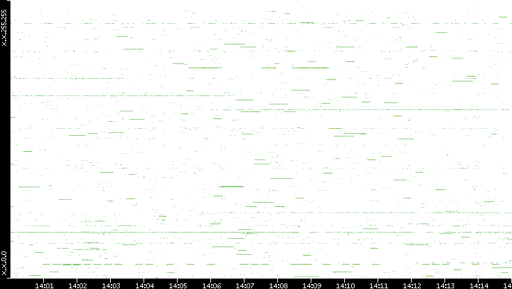 Src. IP vs. Time