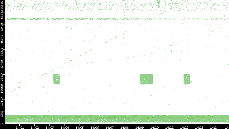 Src. Port vs. Time