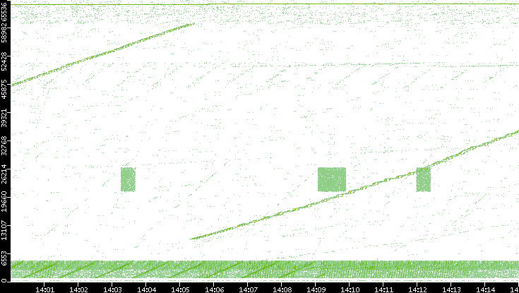 Src. Port vs. Time