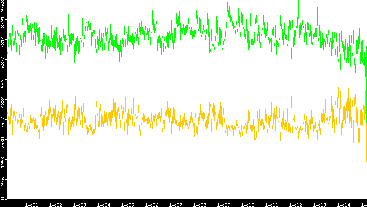 Entropy of Port vs. Time