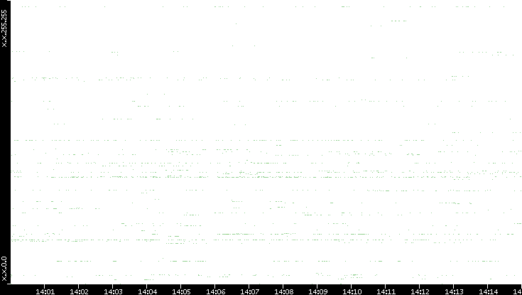 Src. IP vs. Time
