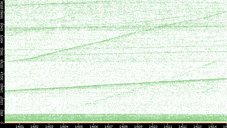 Dest. Port vs. Time
