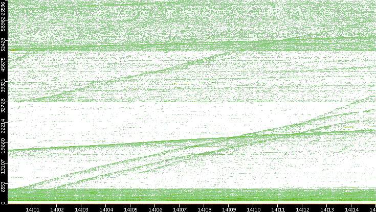 Src. Port vs. Time