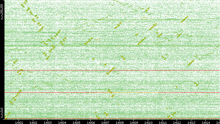 Dest. IP vs. Time