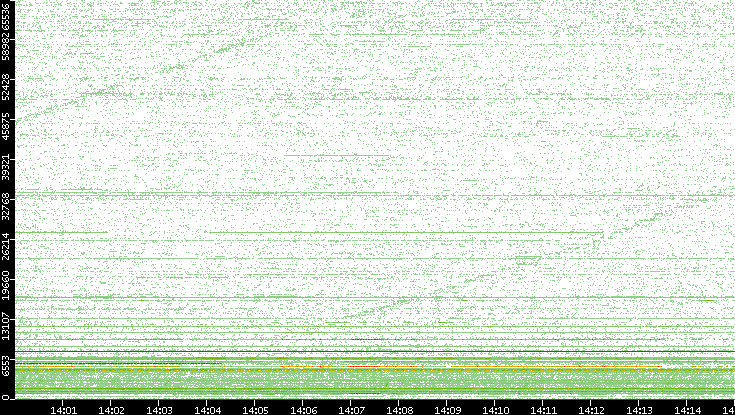 Dest. Port vs. Time