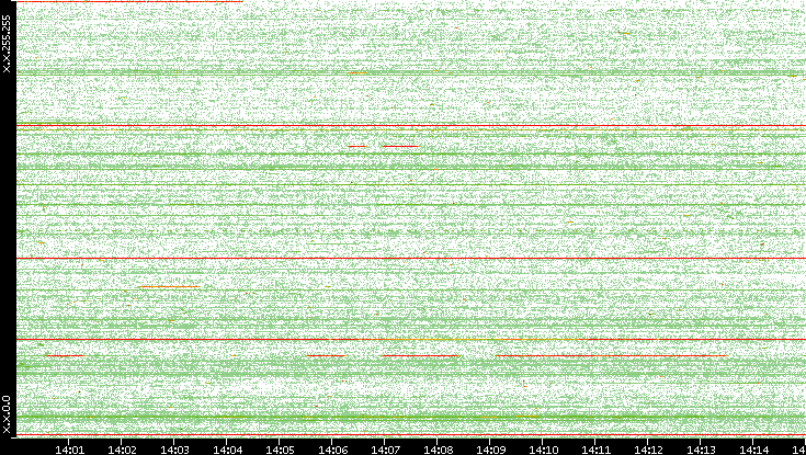 Src. IP vs. Time