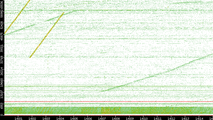 Src. Port vs. Time
