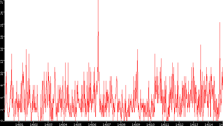 Nb. of Packets vs. Time