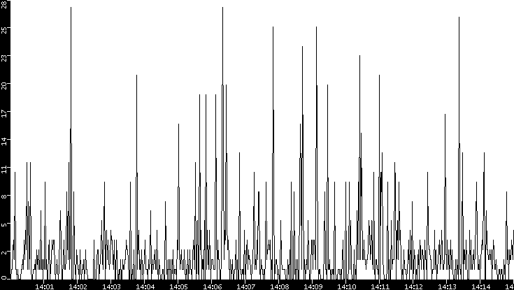 Throughput vs. Time