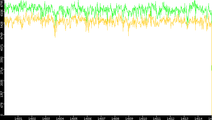 Entropy of Port vs. Time