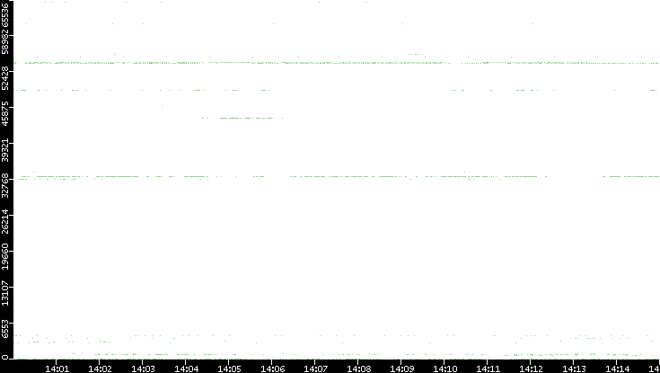 Src. Port vs. Time