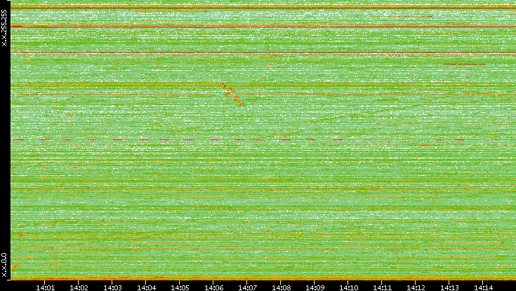 Dest. IP vs. Time