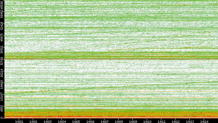 Dest. Port vs. Time