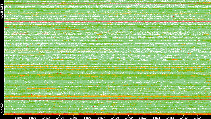 Src. IP vs. Time